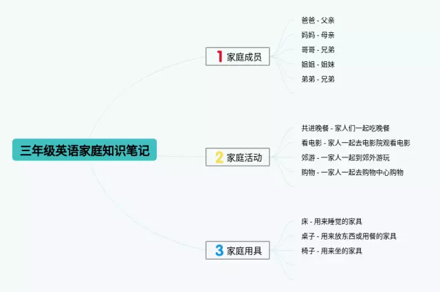 三年级下册家庭的思维导图-3