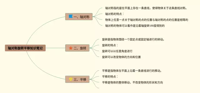 轴对称旋转平移的思维导图-1