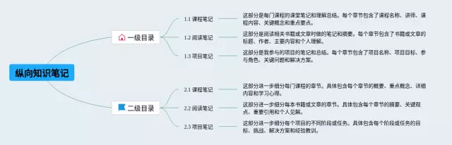 怎么变成纵向的思维导图-3
