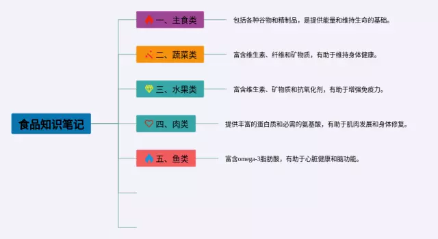食品简单思维导图-4