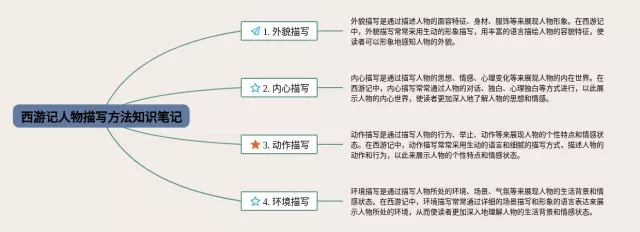 西游记人物描写思维导图-1