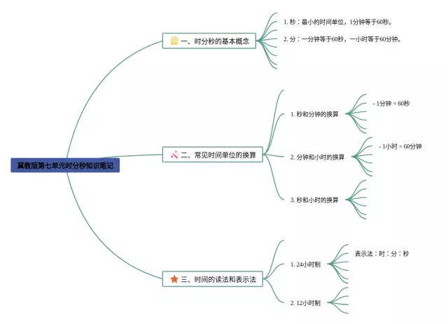 第七单元冀教版时分秒思维导图-1