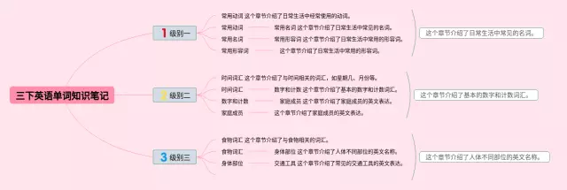 三下单词思维导图-3