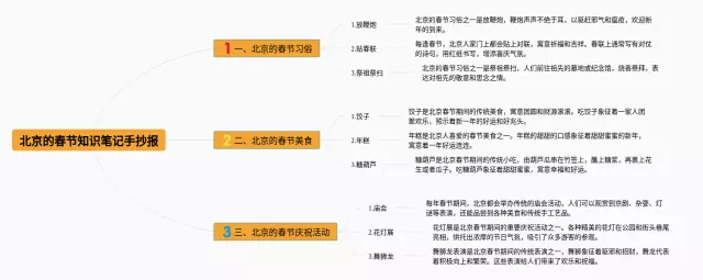 北京的春节手抄报思维导图-1