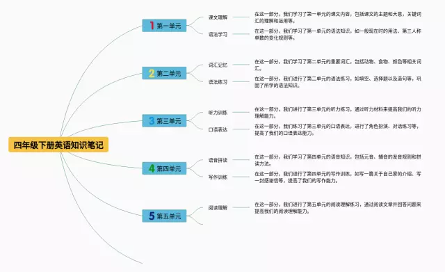 四年级下册1到6单元思维导图-4