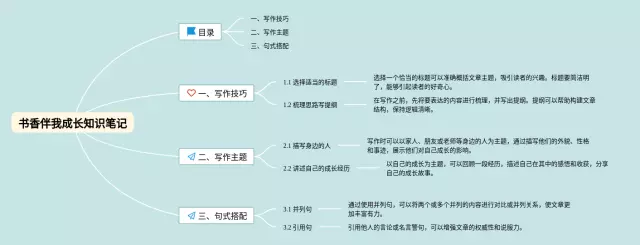 书香伴我成长思维导图-4