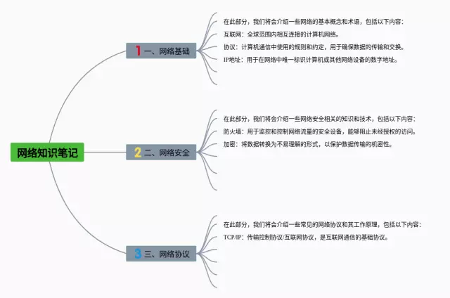 以网络为主题的思维导图-2