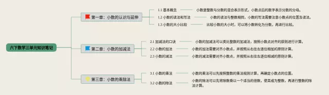 六下三单元思维导图-4