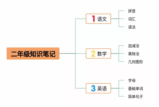二年级画一张思维导图-1