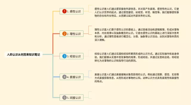 人的认识从何而来思维导图-1