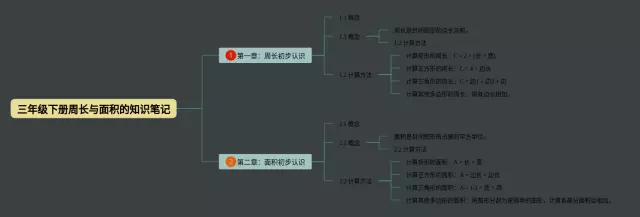 三年级下册面积与周长的思维导图-1