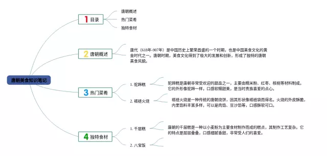 唐朝美食思维导图-3