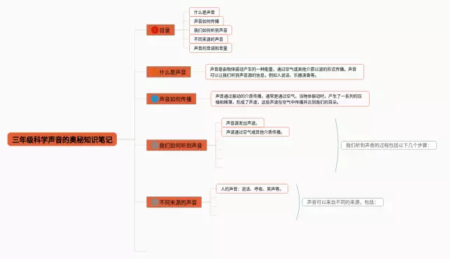 三年级声音的奥秘思维导图-3