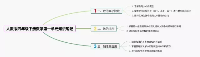 人教版四年级下册第一单元思维导图-3