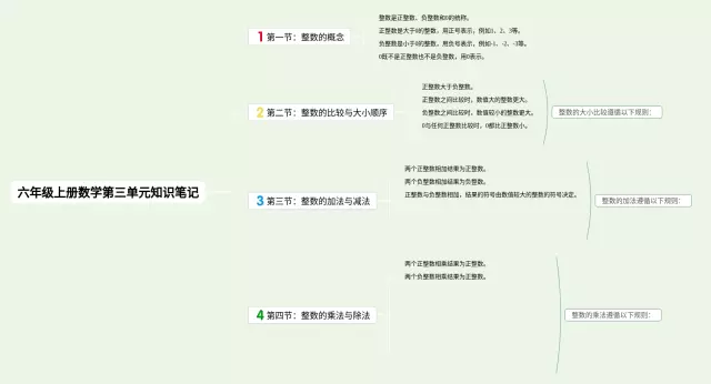 六年级上册第三单元思维导图-3