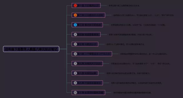 人教版四年级下册六单元思维导图-4