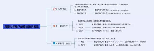 七年级下册语法思维导图-3
