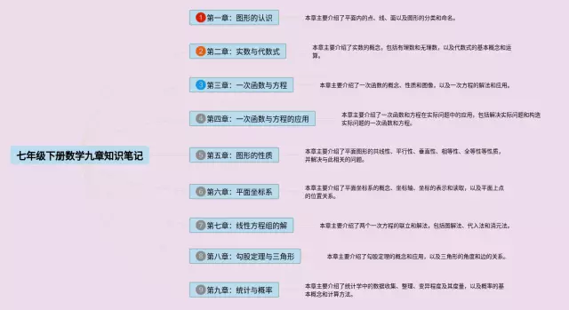 七年级下册九章思维导图-2