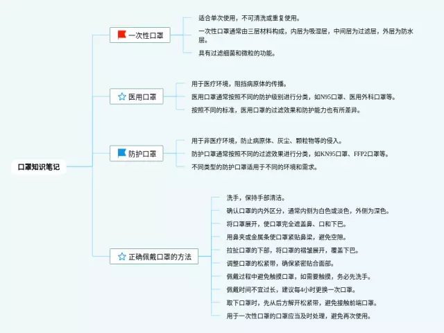 口罩思维导图-3