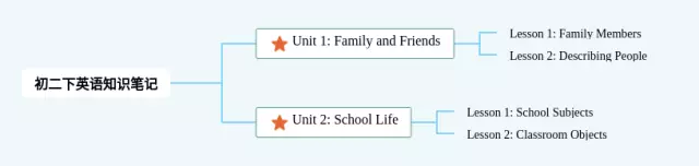 初二二下下思维导图-3