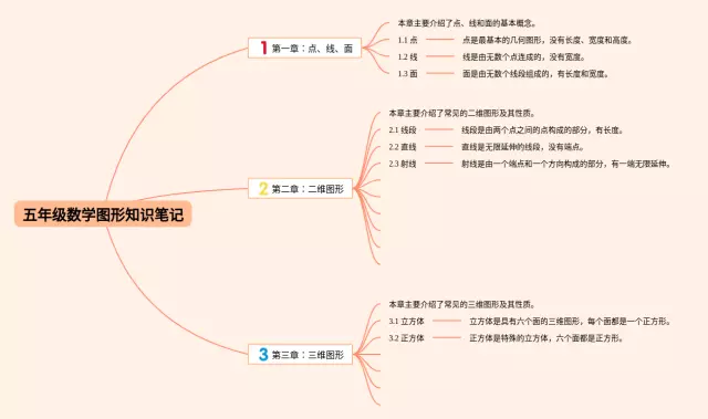 五年级图形思维导图-2