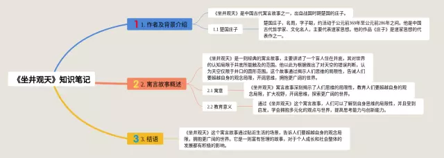 《坐井观天》思维导图-2