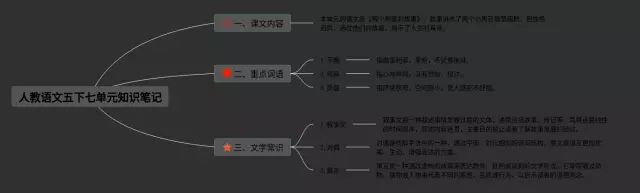五下人教七单元思维导图-4