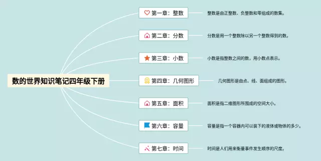 四年级下册数的世界思维导图-4