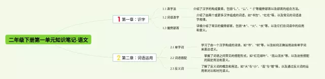 二年级下册第一单元简单思维导图-3