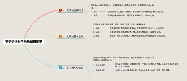 语法句子结构思维导图-1