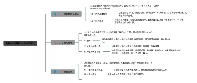 六年级第五单元思维导图-2