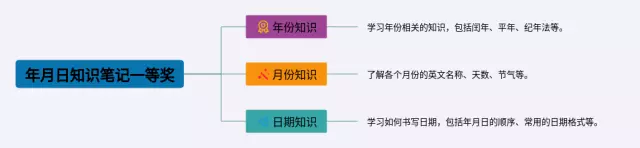 三年级下册年月日一等奖思维导图-1