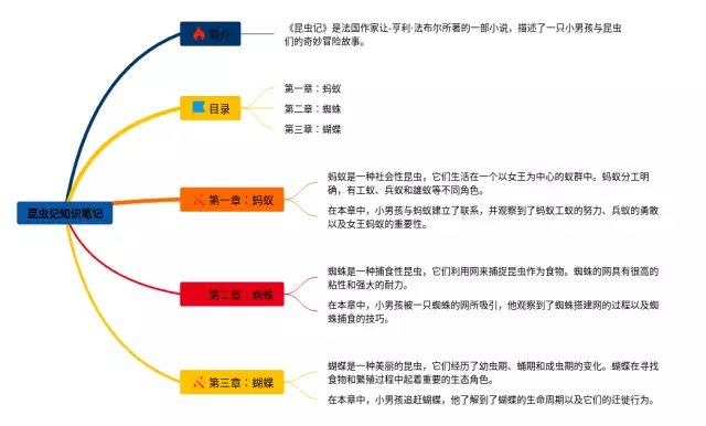《昆虫记》清晰思维导图-3