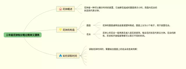 三年级花钟简单又漂亮思维导图-2