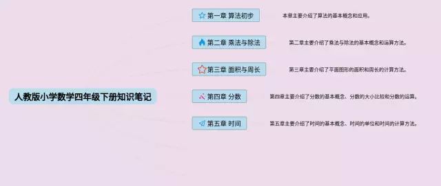 人教版小学四年级下册思维导图-3