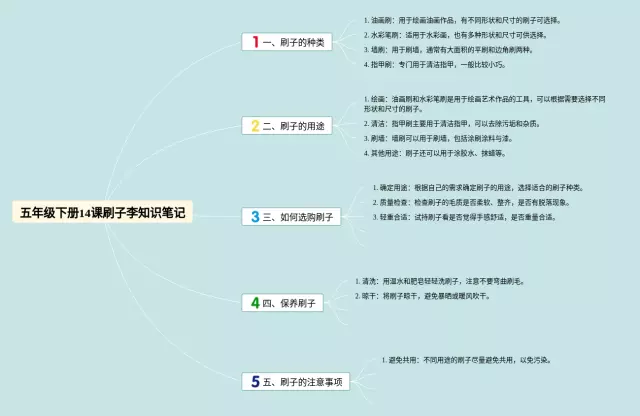 五年级下册14课刷子李思维导图-1