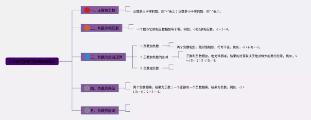 六年级下册负数思维导图-3