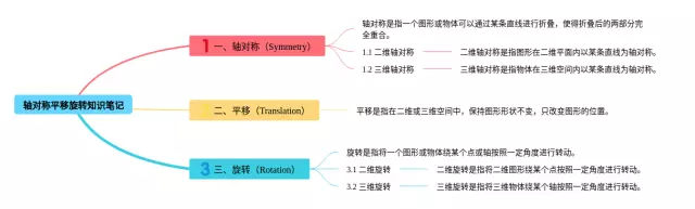 轴对称旋转平移的思维导图-3