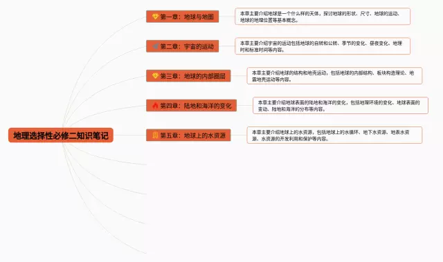必修二选择性思维导图-4