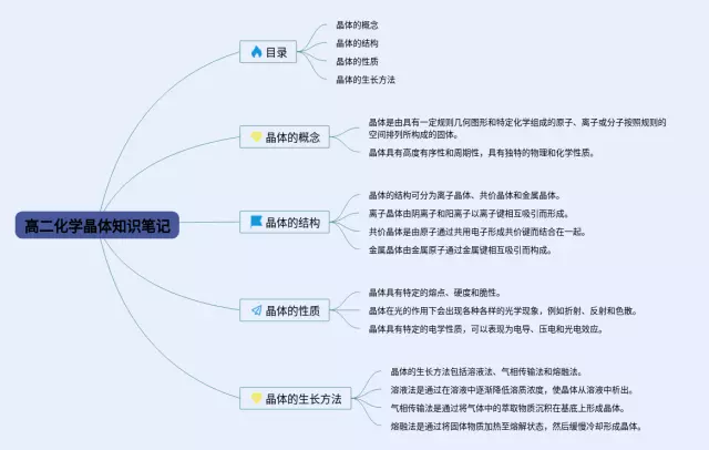 高二晶体思维导图-2