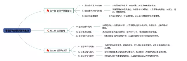 管理学知识体系思维导图-4