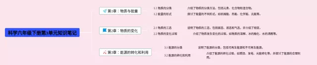 六年级下册第3单元科学思维导图-2