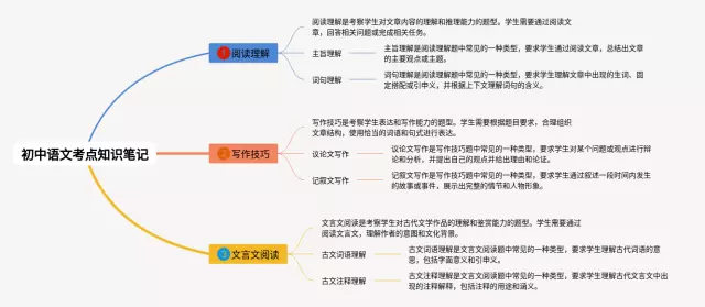 初中考点思维导图-4