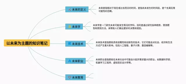 以未来为主题的思维导图-3