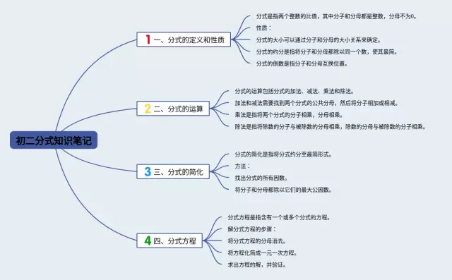 初二分式的图片思维导图-3