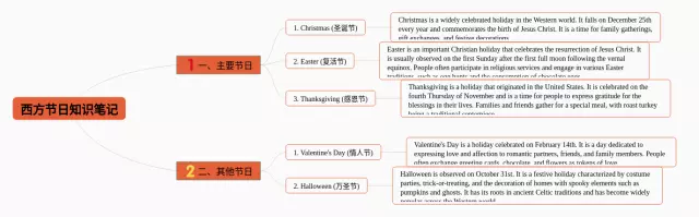 西方节日思维导图-4