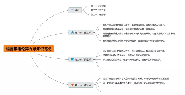 语言学概论第九章思维导图-4