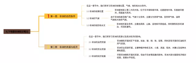 七下非洲思维导图-1