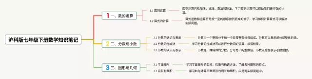 七年级下册沪科版思维导图-3