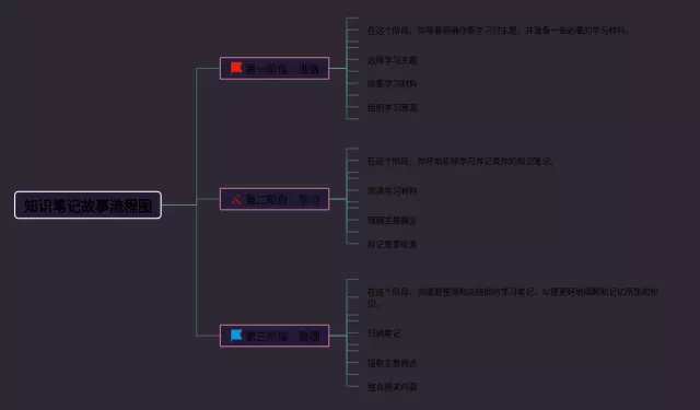 故事流程图思维导图-2